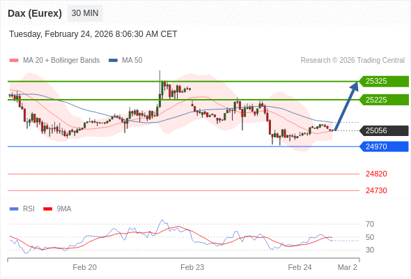 Dax (Eurex) (H6) в течение дня: Внутридневная линия поддержки на уровне 24970.  Наша точка разворота находится на уровне 24970. Наше предпочтение:Покупать выше 24970 с целевыми точками 25225 и 25325. Альтернативный сценарий:Прорыв вниз уровня 24970 откроет путь к 24820 и 24730. Анализ:RSI смешанный и призывает к осторожности.    Торговля CFD несёт в себе высокие риски