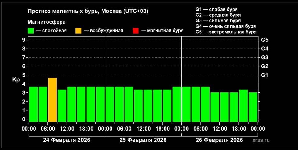    Скриншот с сайта Лаборатории солнечной астрономии ИКИ и ИСЗФ