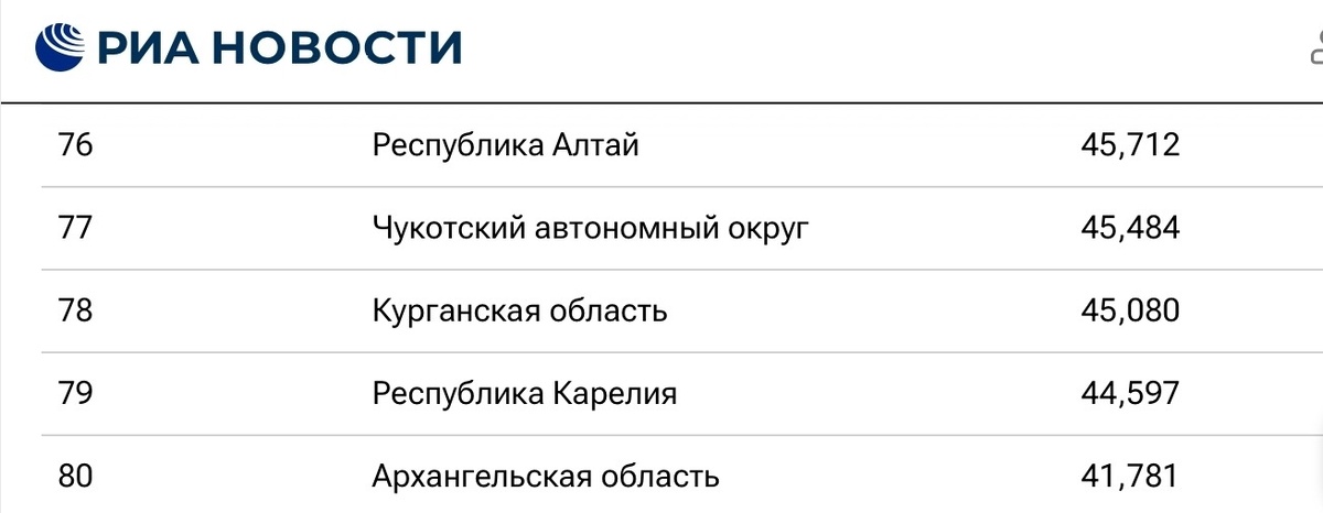    Карелия заняла 79 место в рейтинге качества жизни© Мария Голубева