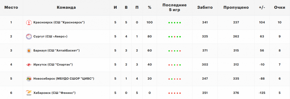    Таблица: сайт russiabasket.ru