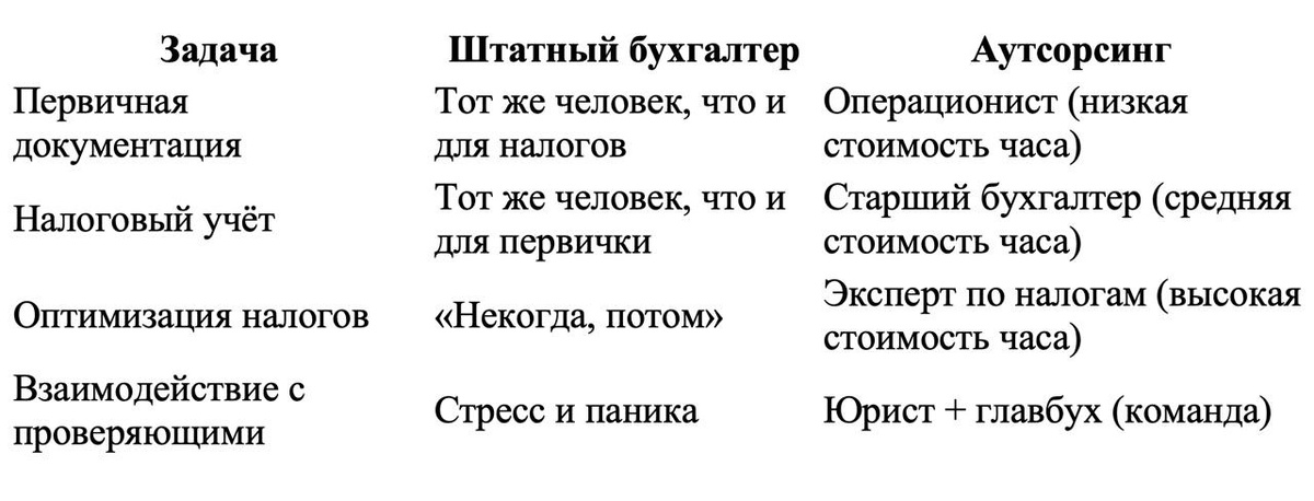 Аутсорсинг против штатного бухгалтера 
