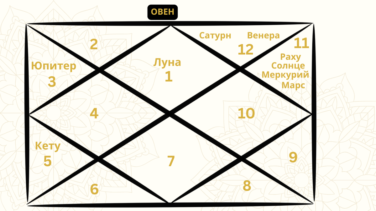 Репрезентативная карта ведической астрологии, отображающая расположение планет в знаке Овна в марте 2026 года