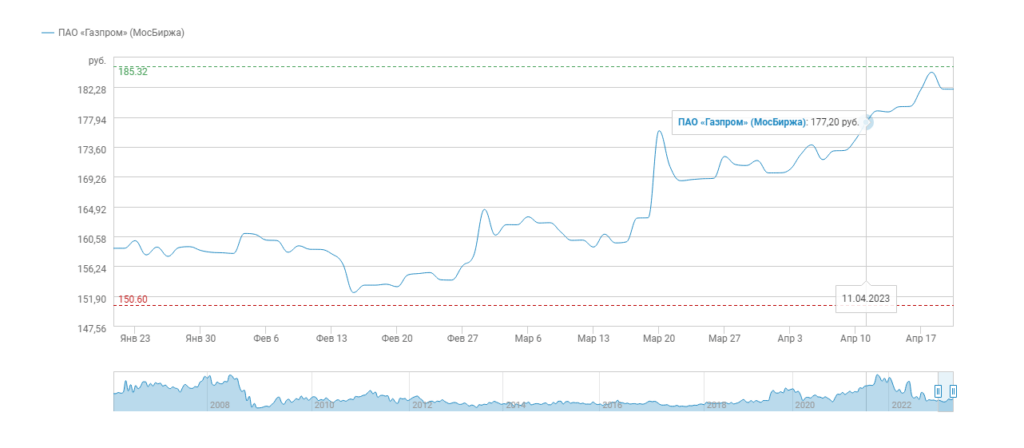 График акции ПАО «Газпром» на Московской бирже, источник: https://www.gazprom.ru/investors/stock/investor-tools/stocks/