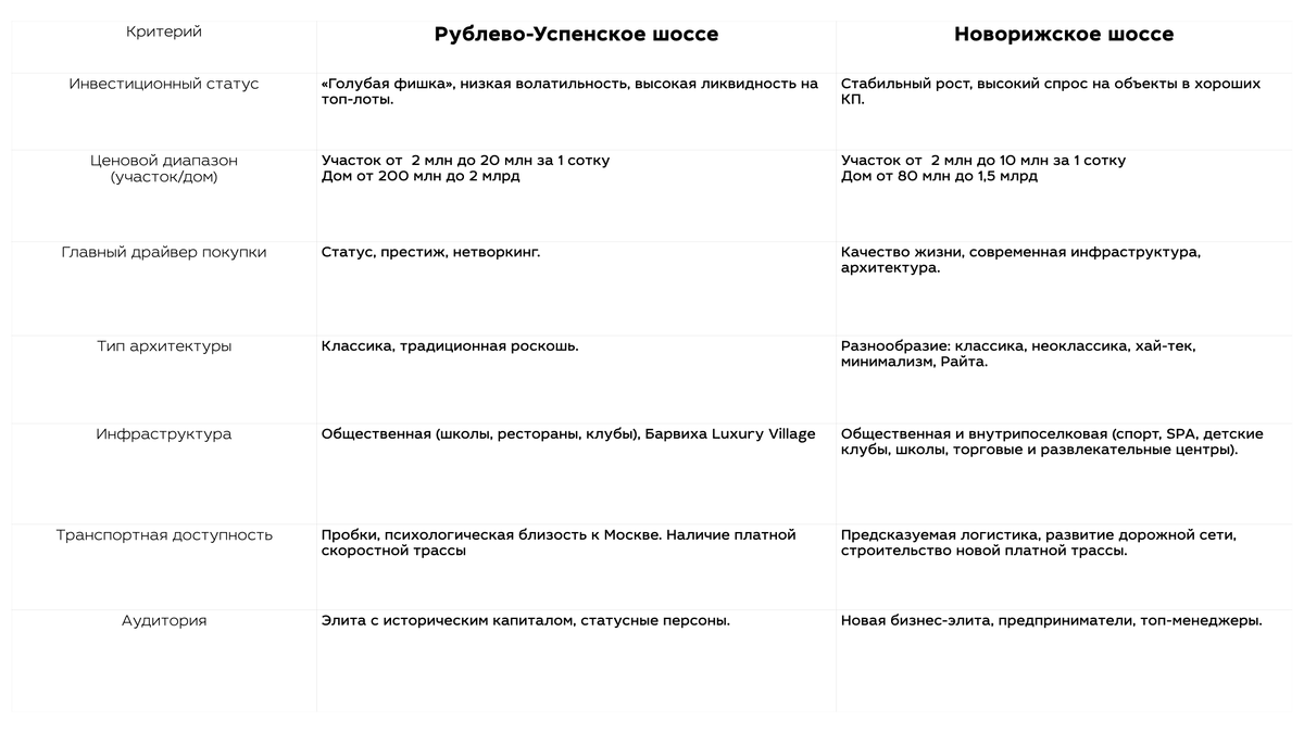 Сравнительная таблица: Рублевка vs Новая Рига 2026