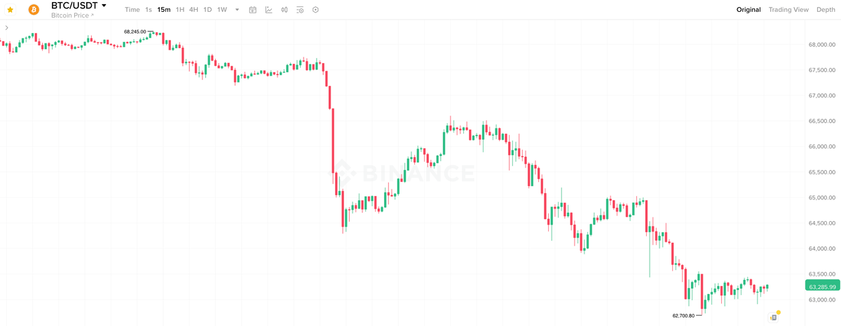    15-минутный график курса Биткоина