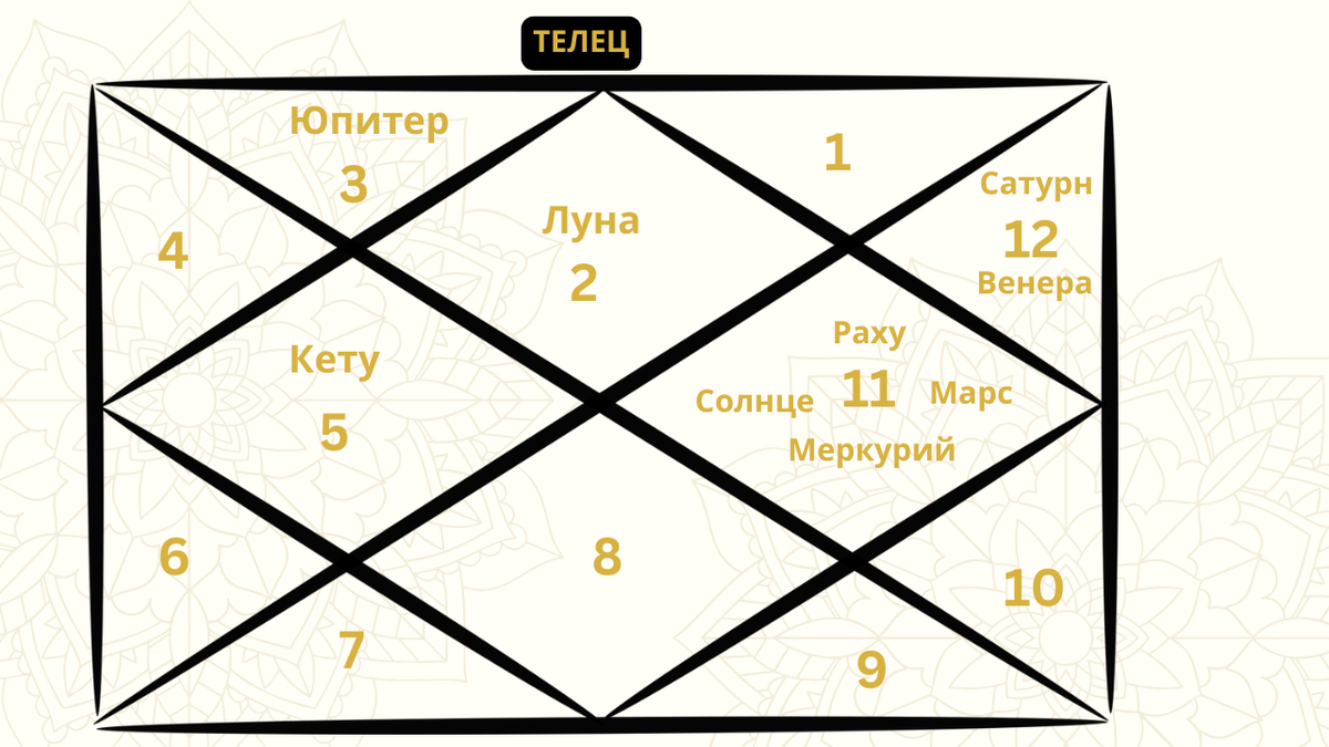 Карта ведической астрологии, отражающая расположение планет в знаке Тельца в марте 2026 года