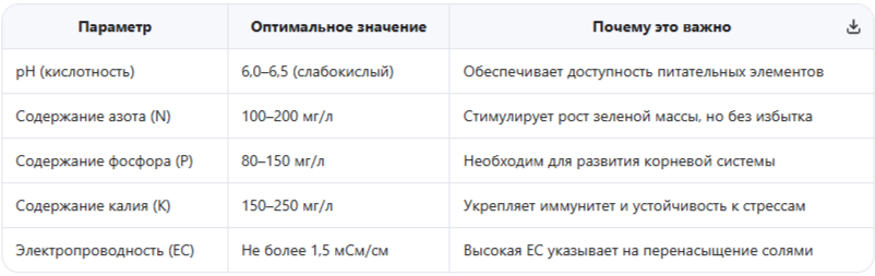 Химические показатели