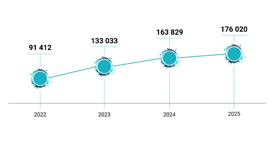 Статистика Яндекс запросов