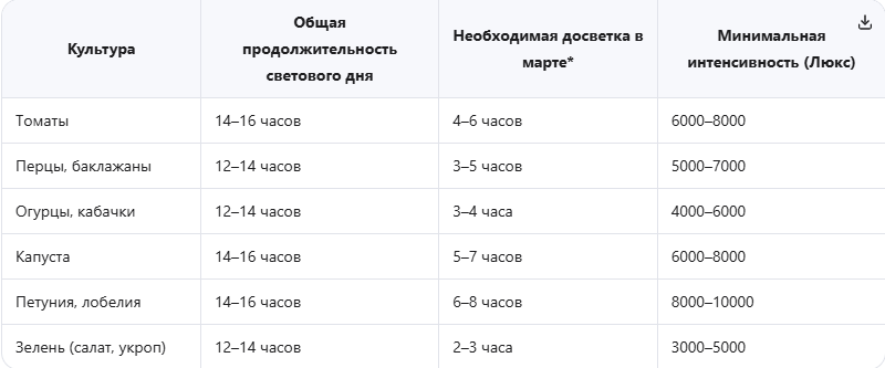 Базовые нормы освещенности для популярных культур