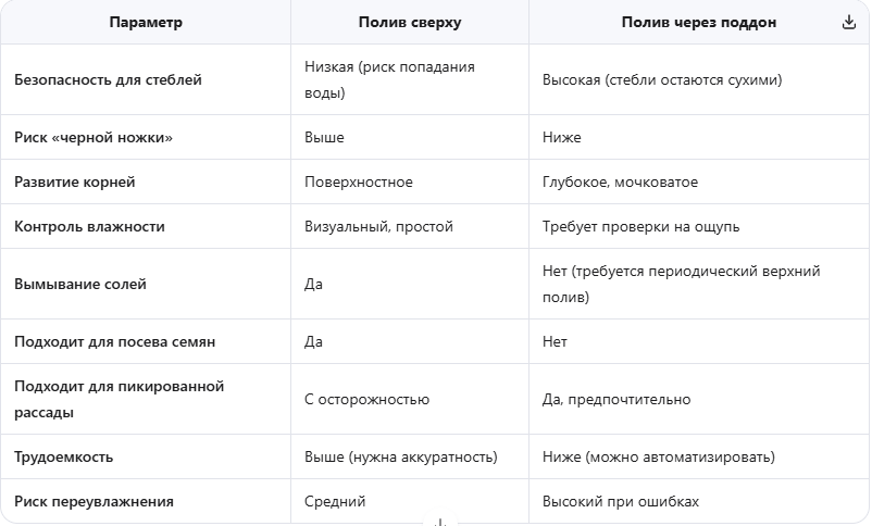 Сравнительная таблица: какой метод выбрать?