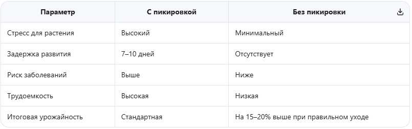 Преимущества беспикировочного метода