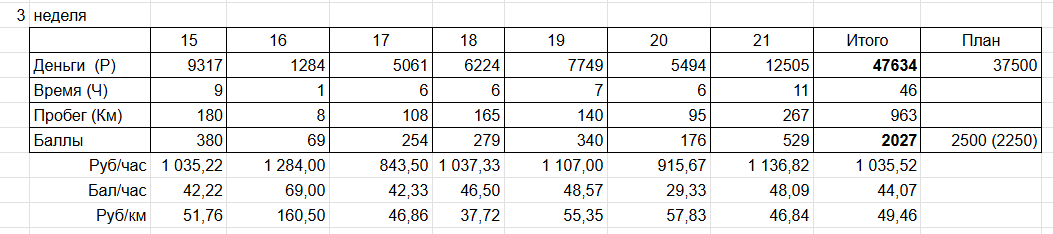 итоговые результаты 3 недели