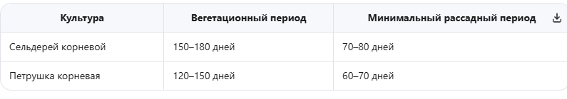 Длительный вегетационный период