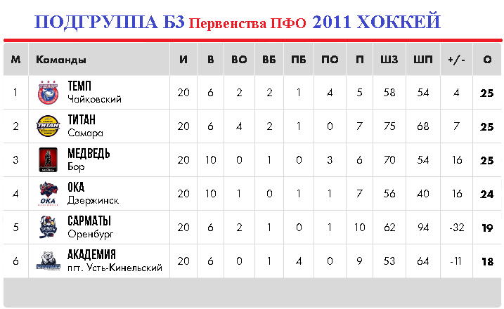 Таблица погруппы БВ1 Первенства ПФО 2011 хоккей, на 24.02.2026