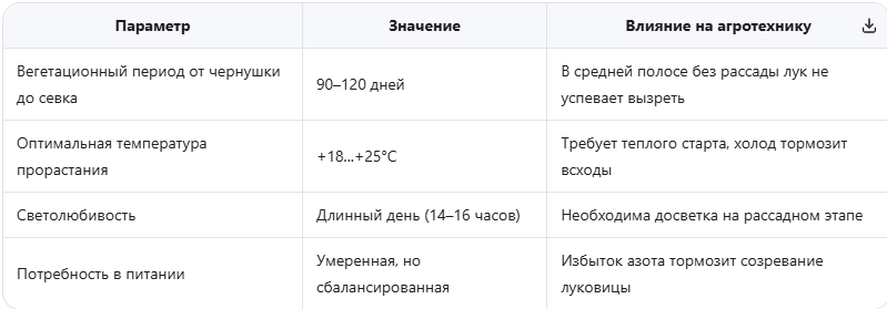 Длительный вегетационный период vs короткое лето