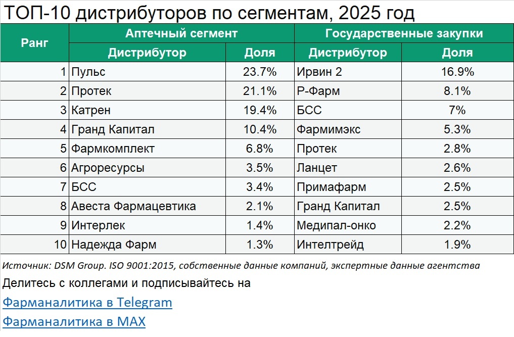 Рейтинг фармдистрибьюторов по итогам 2025 года в разрезе сегментов