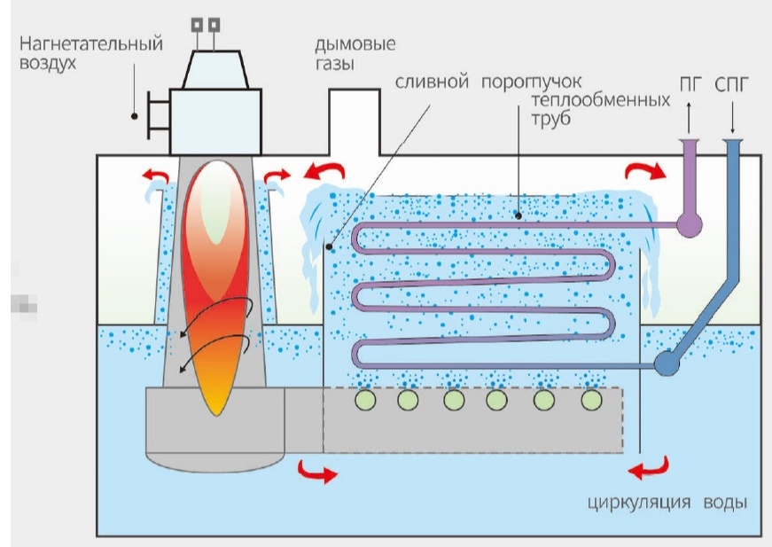 Испаритель с погружной камерой сгорания (SCV)