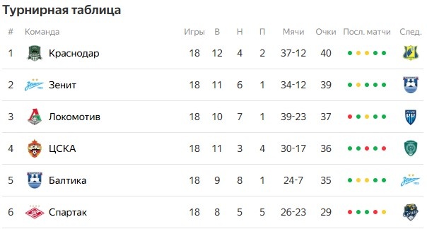 Турнирная таблица Чемпионата России