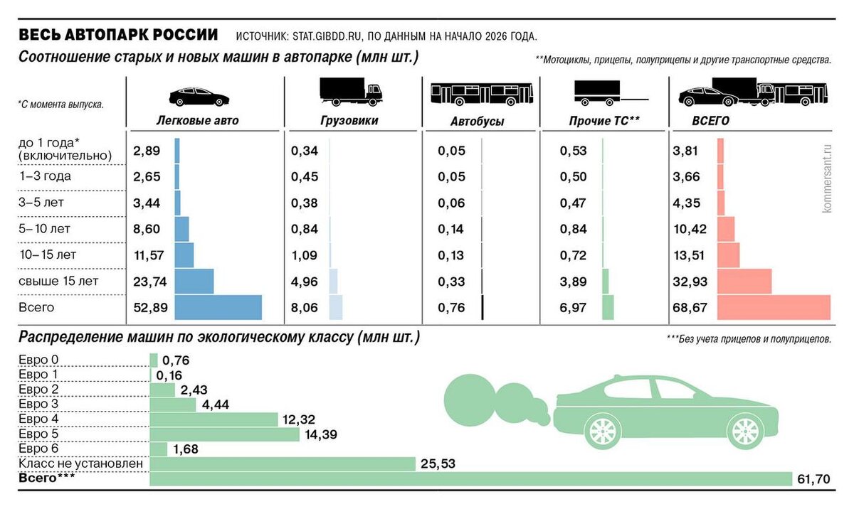 ГИБДД опубликовала данные о российском автопарке на 1 января 2026 года: