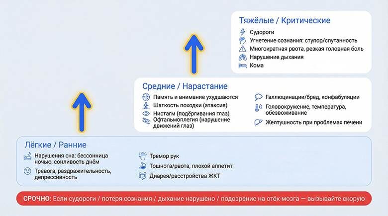 Симптомы по нарастанию тяжести признаков
