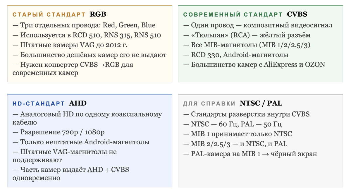 П Р А К Т И Ч Е С К И Й  В Ы В О Д
Если у вас старая магнитола с RGB-входом (RNS 510, RCD 510) и вы хотите поставить
современную камеру с CVBS-выходом — вам нужен конвертер. Без него картинки не будет.