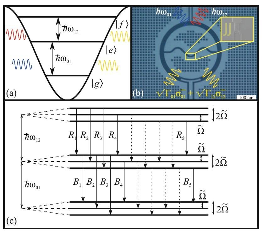    (a) Схема бихроматической накачки трехуровневой системы. Монохроматические возбуждения подаются на частотах резонансных переходов g-e и e-f. (b) Оптическое изображение искусственной трехуровневой системы, реализованной с помощью шунтированных джозефсоновских переходов, подвергающейся воздействию (синего) излучения накачки и (красного) зондирующего излучения. (c) Структура оптических переходов при взаимодействии трехуровневой системы с двумя резонансными модами электромагнитного поля / © JETP Letters