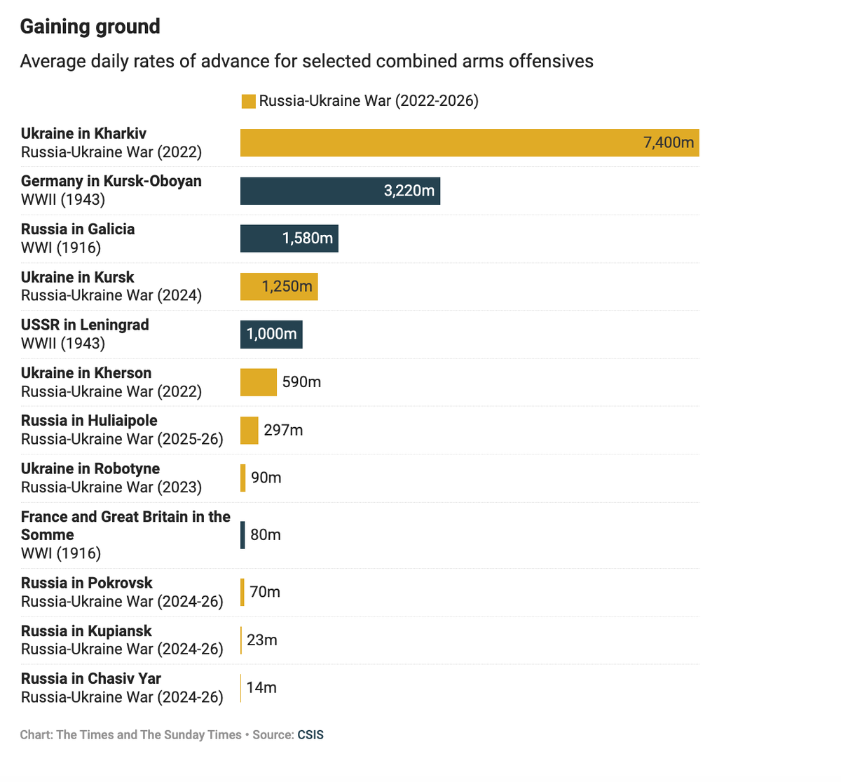 Типа, с какой скоростью продвигается Россия и с какой скоростью продвигалась Украина осенью 2022-го. Рассчитано на идиотов, не понимающих разницу между степью и поясом долговременых укреплений, но на малолетних дебилов эффект производит.