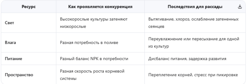 Конкуренция за ресурсы