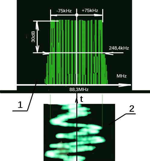 1 - спектр радиовещательного передатчика. 2 - звуковой сигнал.