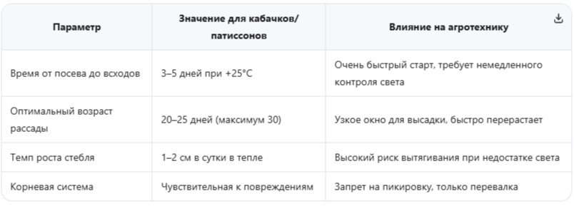 Скорость развития сеянцев