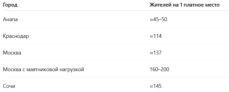 Таблица 1. Жители на 1 платное место