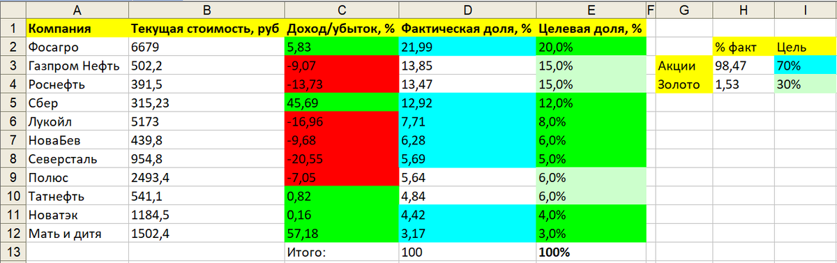 Пропорции непубличного пенсионного портфеля