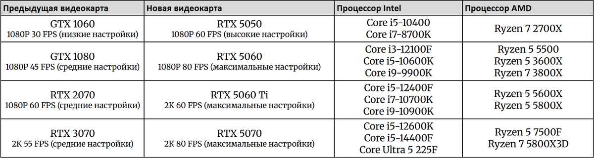 Приведенные значения FPS являются ориентировочными и отражают типичный прирост производительности при апгрейде видеокарты.