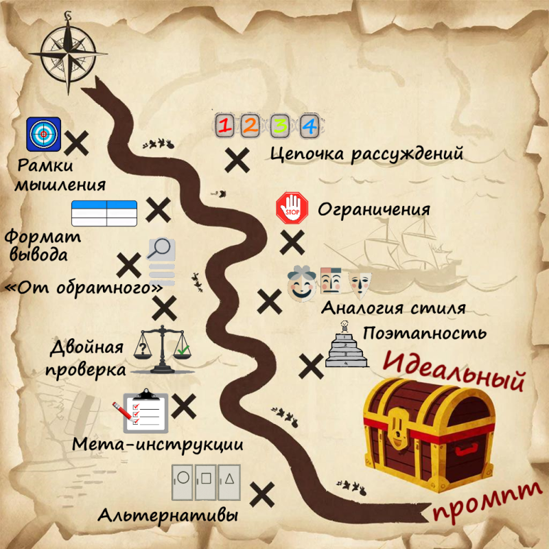 Наша карта укажет вам путь к сокровищам идеальных промптов. :)