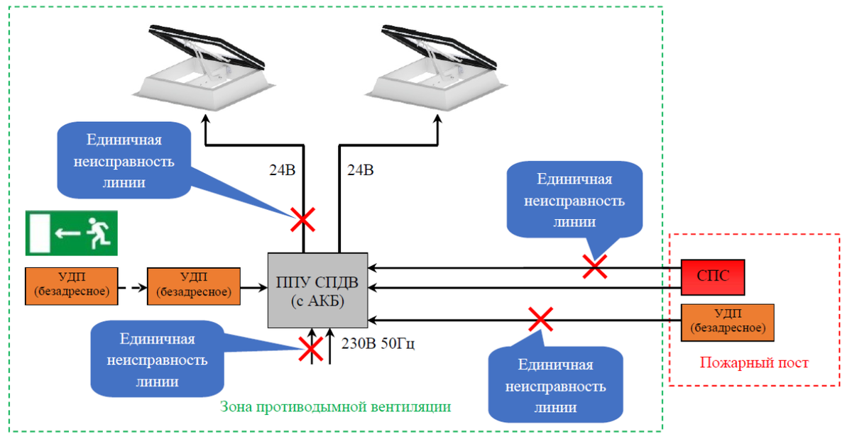 Рис. 1 Пример схемы линий связи (электропитания) дымовых люков согласно СП 484.1311500.2020 (с изм. № 1)