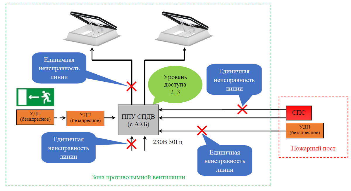 Пример схемы линий связи (электропитания) дымовых люков согласно СП 484.1311500.2020 (с изм. № 1)