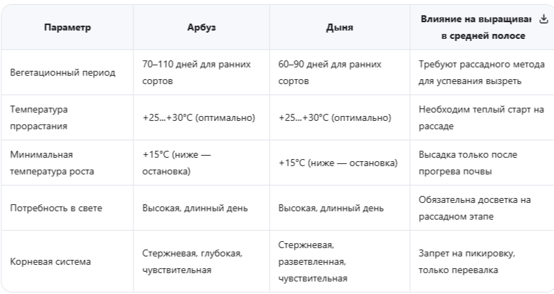 Ключевые характеристики, определяющие агротехнику