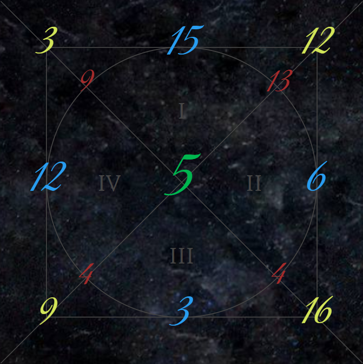 Регрессивная матрица, которая строится на основе вашей даты рождения