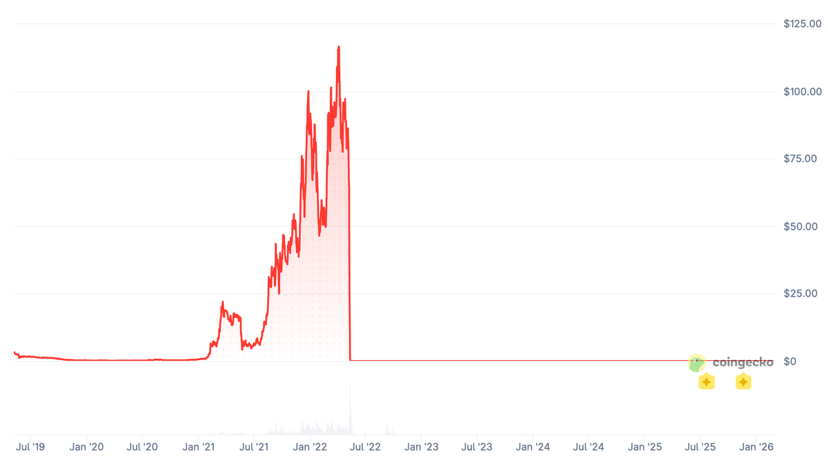    Падение криптовалюты Terra Luna
