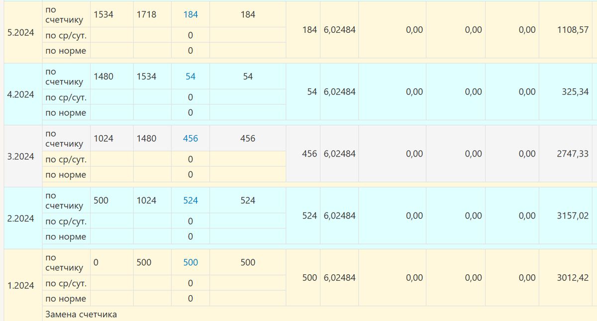 Скриншот из личного кабинета на кайте Крымгазсети.
