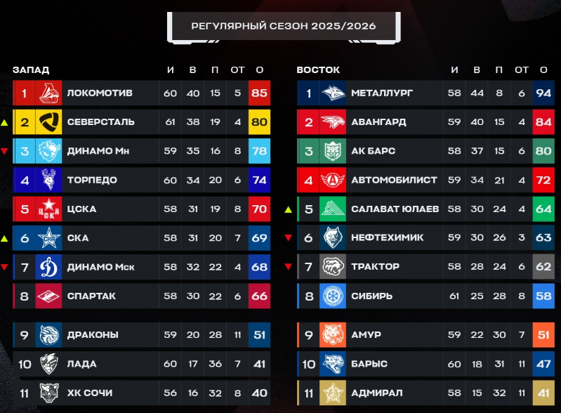 Турнирная таблица регулярного чемпионата. Источник: официальные соцсети лиги