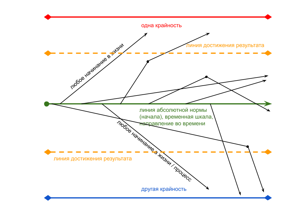 Схема жизненных процессов