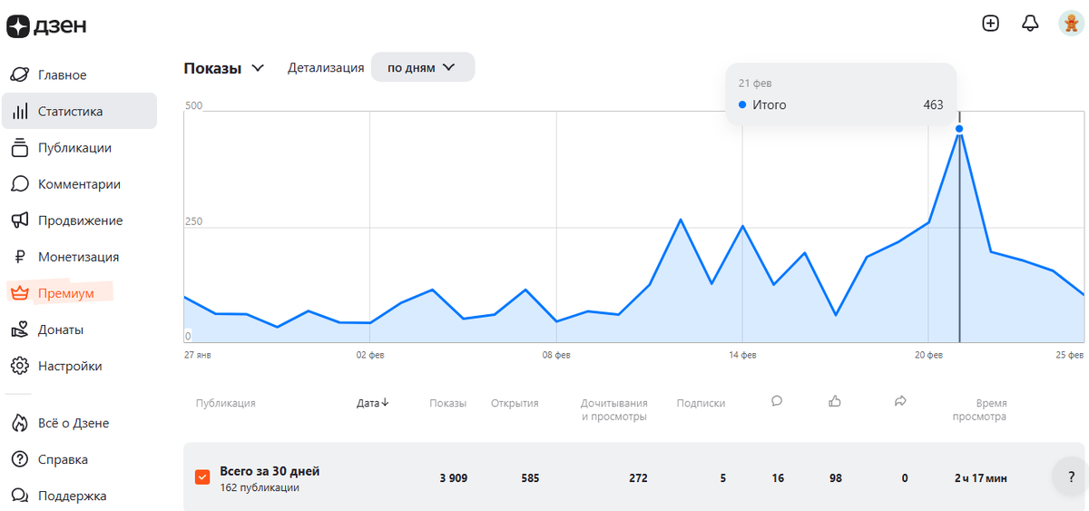 Показы в Дзен