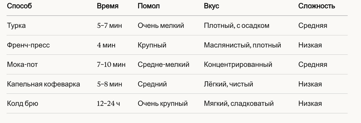 Как правильно заваривать кофе