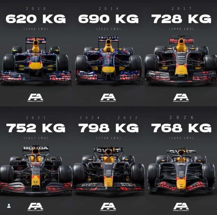 Эволюция массы машин Формулы 1 за последние полтора десятка лет