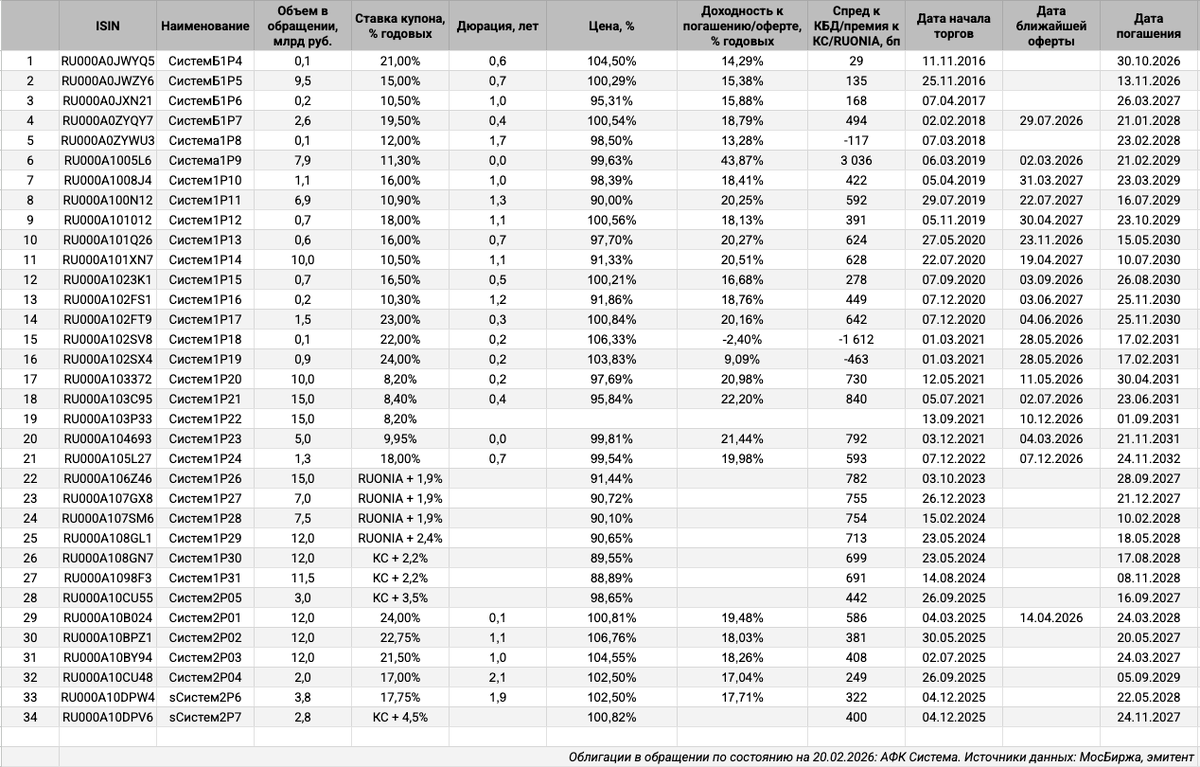Облигации на МосБирже: АФК Система.