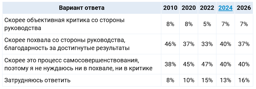Фрагмент исследования Superjob
