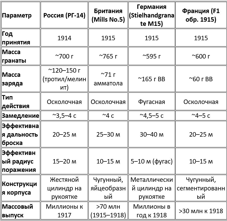 Основные ручные гранаты армий Первой мировой войны (1914–1918 гг.)