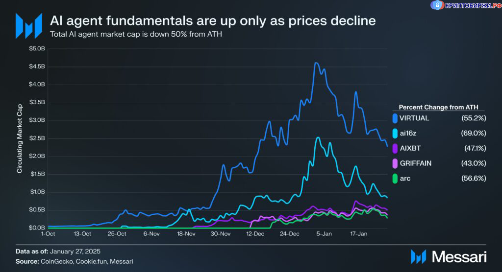 Динамика цены токенов из категории ИИ-агентов в 2025
