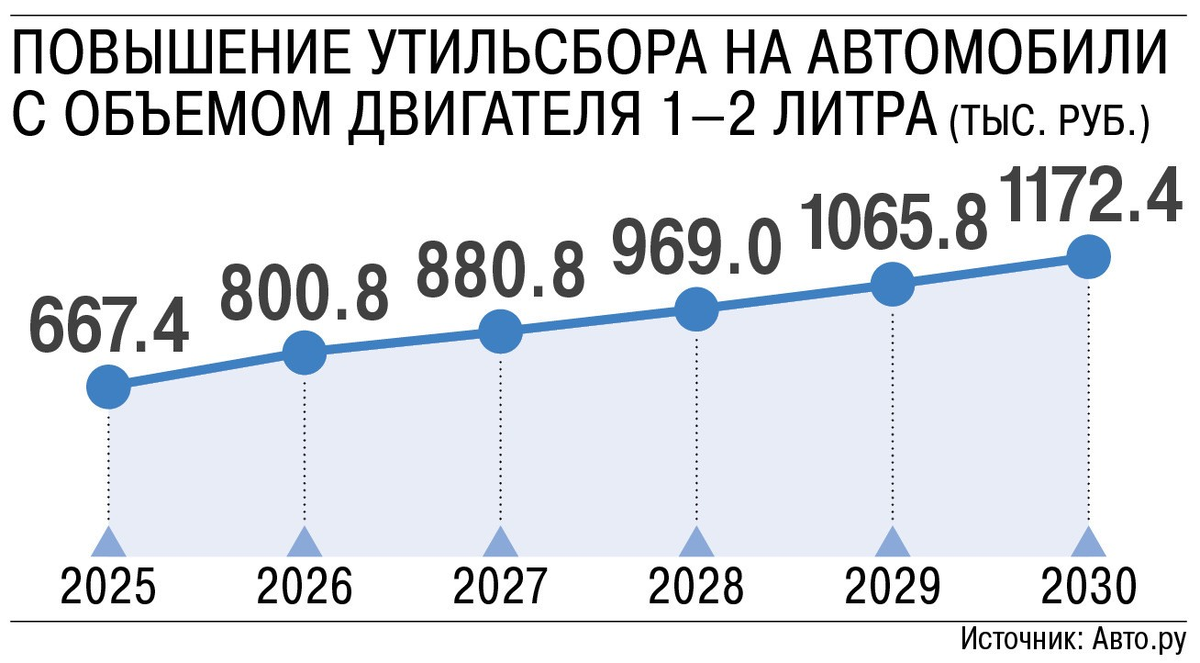 Утвержденный план повышения утильсбора